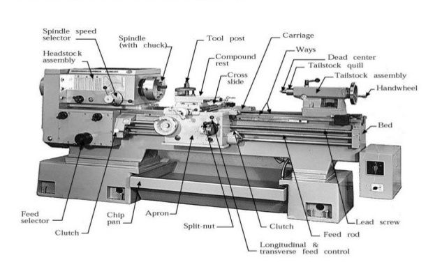 the parts of a lathe machine are labeled in this diagram, which shows their functions