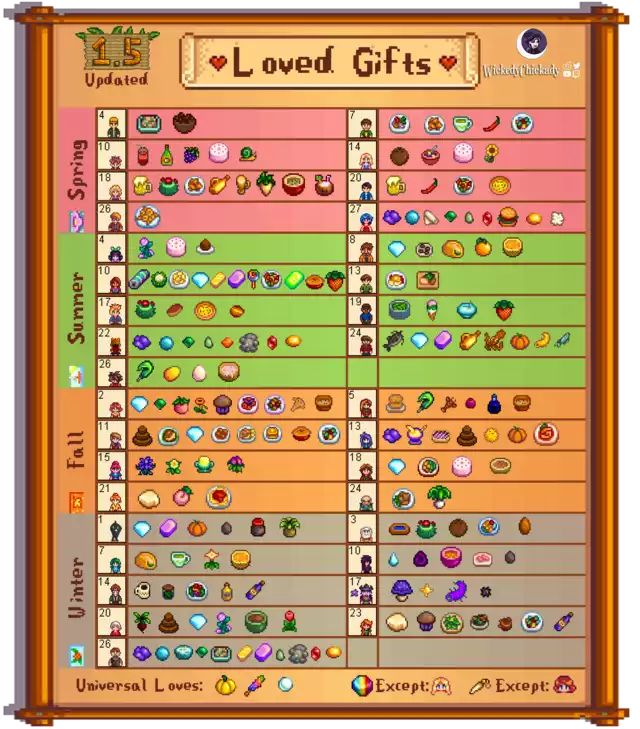 an image of the loved gifts chart for each person in mario's life game