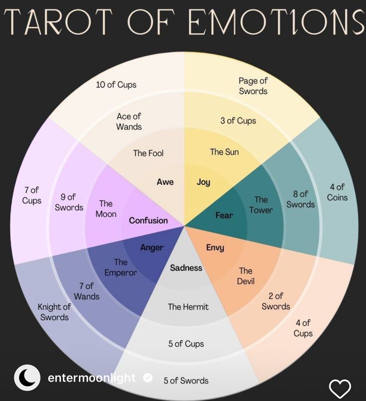 the tarot of emotions wheel is shown with different colors and words on it, including one