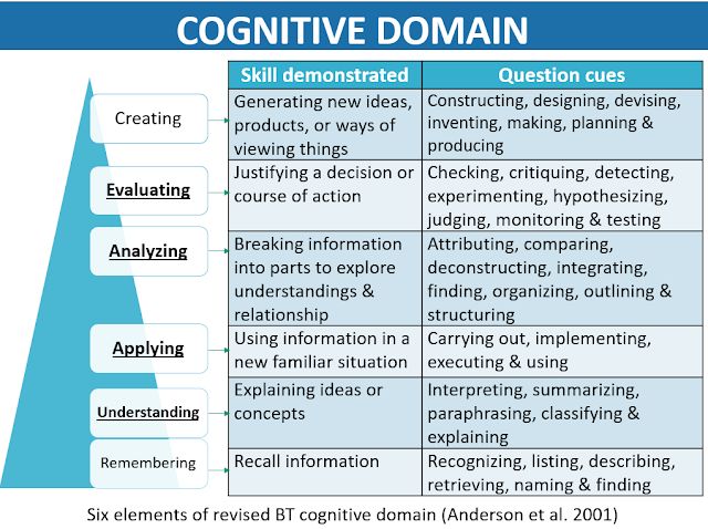 a table with different types of writing and numbers on it, including the words cognitive