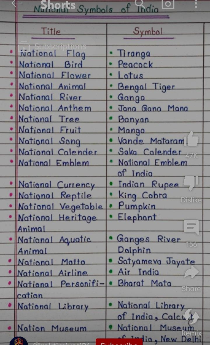 the national symbols of india list