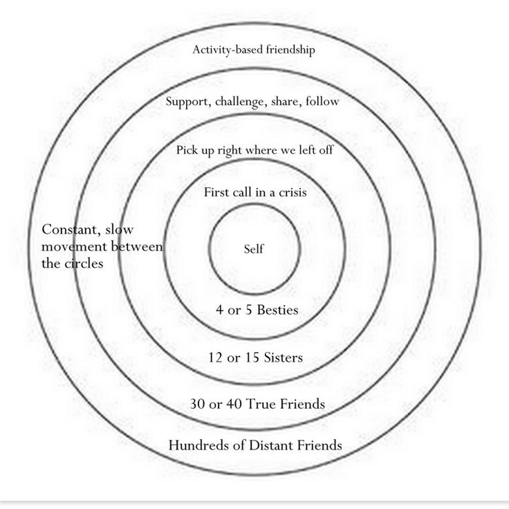 Concentric Circle Relationships Distant Friends, Counseling Worksheets, Ex Friends, Counseling Activities, Chore Chart Kids, Circle Template, Art Therapy Activities, Concentric Circles, School Worksheets