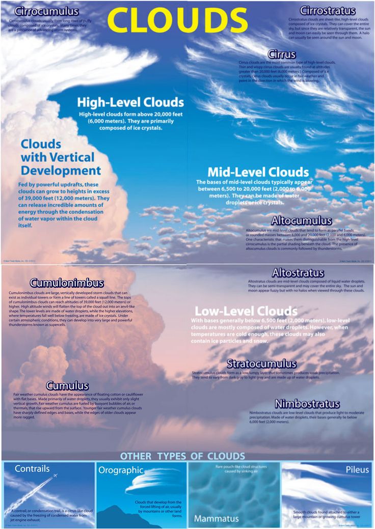 clouds poster with different types of clouds in the sky and below it are informational text