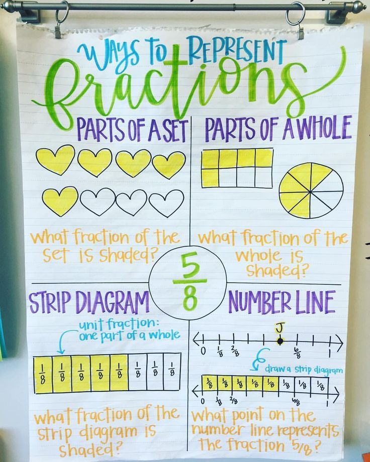 a poster with numbers, fractions and fraction lines on the side of a piece of paper