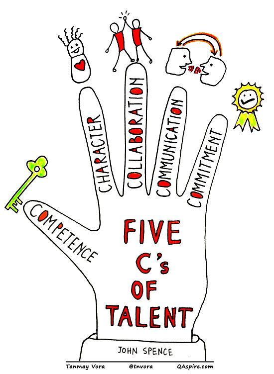 the five c's of talent hand with people on it and words written in different languages