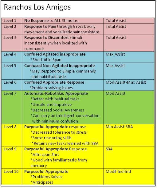 Ranchos Los amigos scale, this scale is used to access consciousness and cognitive impairments.  Ranges from 1 (complete vegatative state and non-responsive) to 10 (almost normal) functional level Nbcot Exam Prep, Nbcot Exam, Occupational Therapy Schools, Occupational Therapist Assistant, Physical Therapy School, Physical Therapist Assistant, Physical Therapy Assistant, Occupational Therapy Assistant, Occupational Therapy Activities