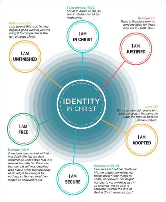 the identity in christ info sheet