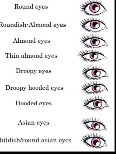 an eye chart with different types of eyes and how to use them in the correct order