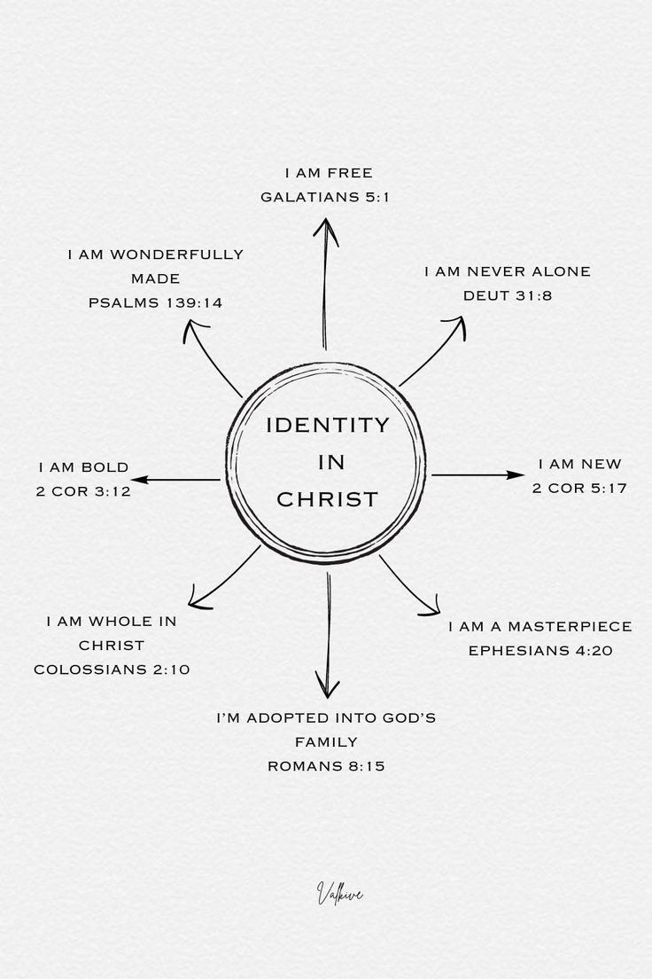 a diagram with the words identity in christ