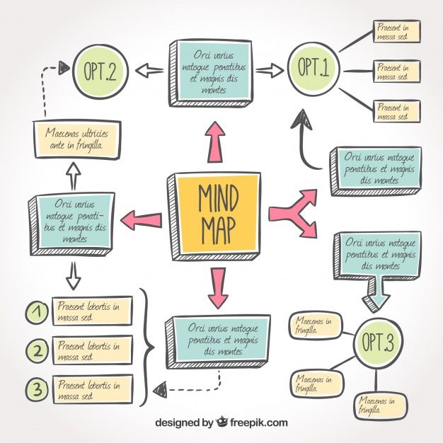 a mind map is shown with arrows pointing to different things in the middle and on top