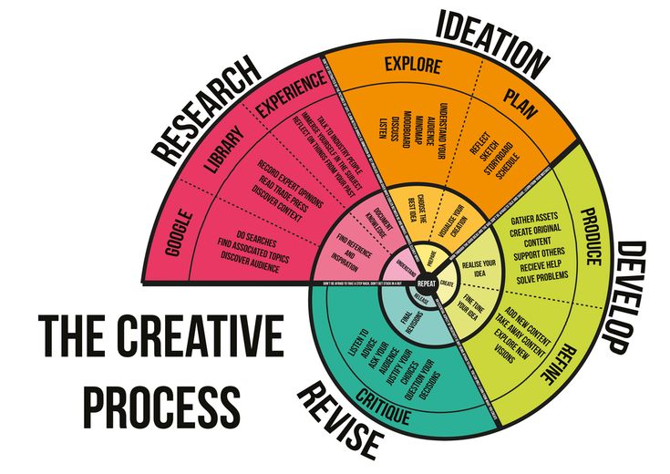 the creative process wheel is shown with words on it and an arrow pointing to each other