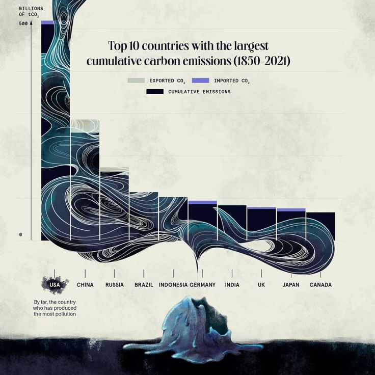 the top 10 countries with the largest curvy carbon emissions 2009 - 2012 info graphic