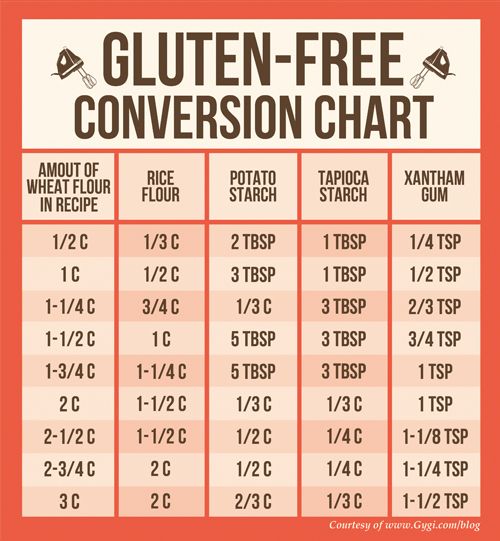 Conversions can be tricky when dealing with other types of flour for baking and cooking. Here is a gluten-free conversion chart to reference. Gluten Free Conversion Chart, Going Gluten Free, Sans Gluten Sans Lactose, Gluten Free Living, Autoimmune Protocol, Gluten Free Eating, Think Food, Foods With Gluten, Gluten Free Cooking