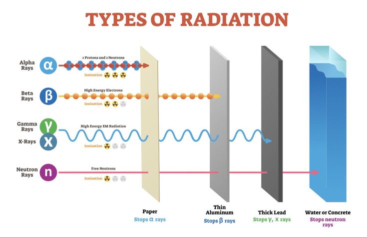 an image of different types of radiation