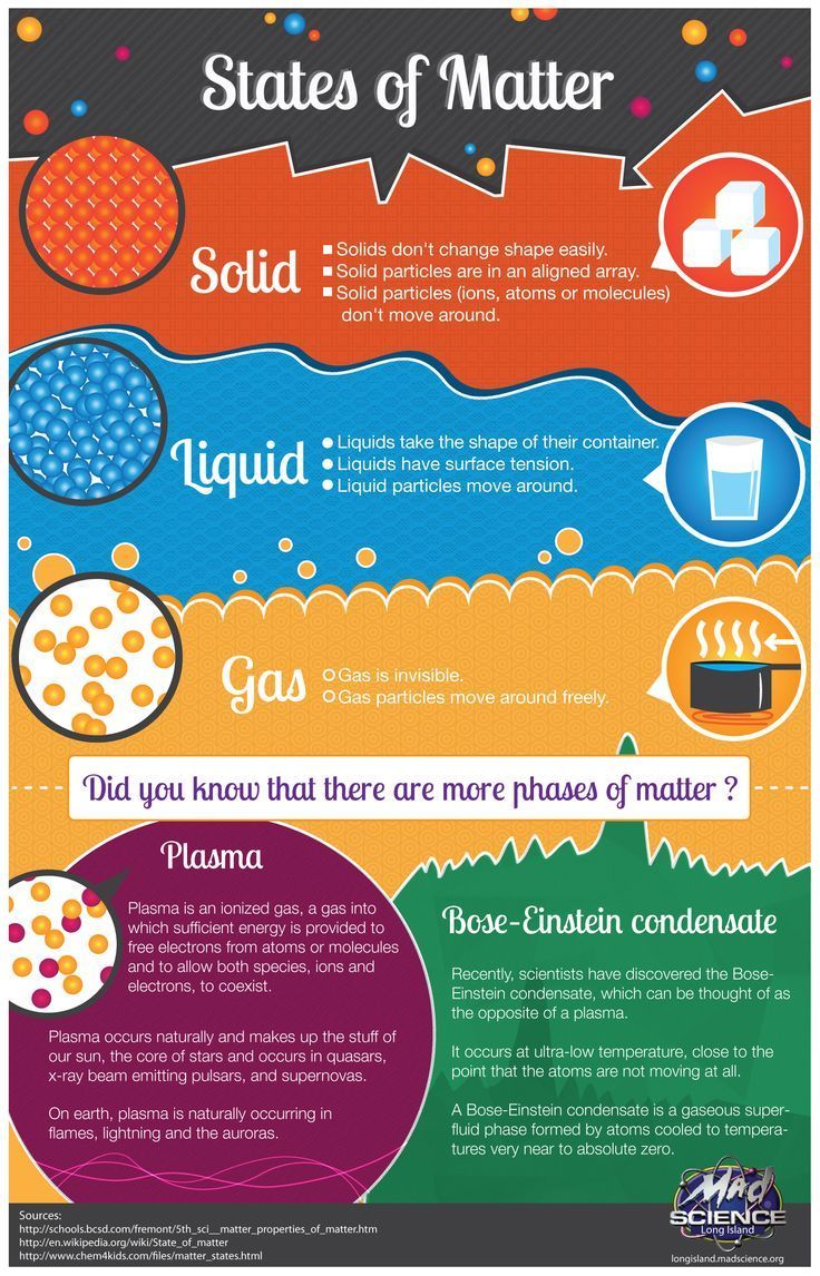 the states of matter poster with different types of things to see and do in it