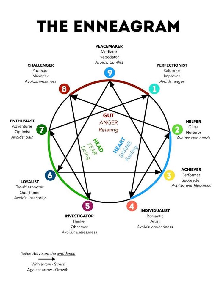 Enneagram Infographic, Entj Enneagram, Enneagram Seven, Enneagram Diagram, Typology Enneagram, Enneagram Chart, Type 2 Enneagram, Enneagram Explained, Enneagram Overview