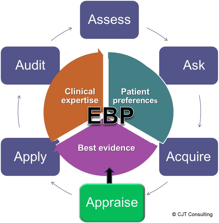 an ebp diagram with the words appraise, patient experience, and medical expertise