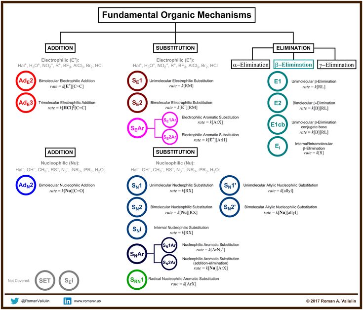 a diagram showing the different types of organic mechanisms and how they are used to describe them