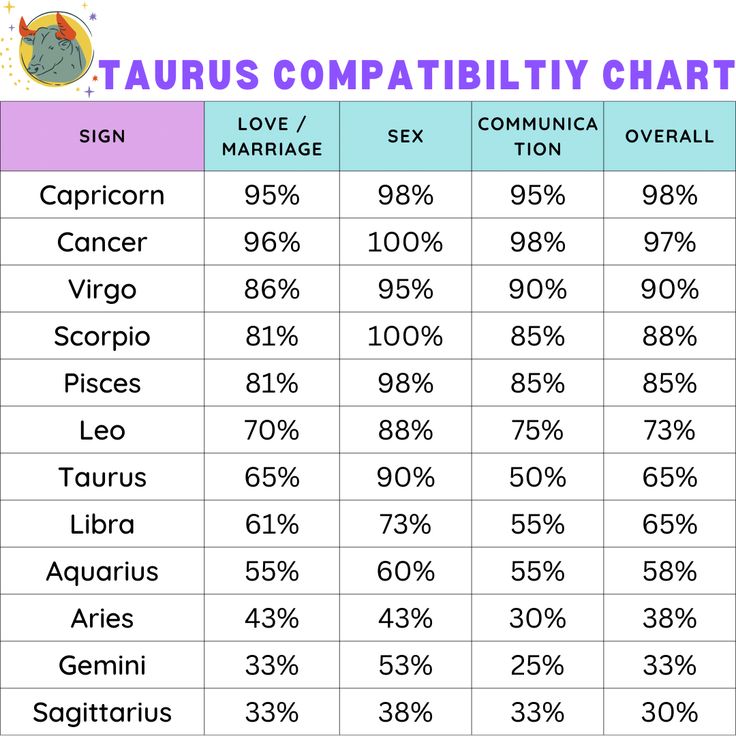 the table shows which zodiac signs are most popular