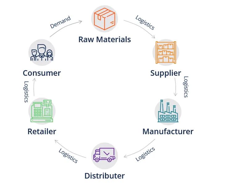 the circular diagram shows how raw materials are used to produce and sell products in stores