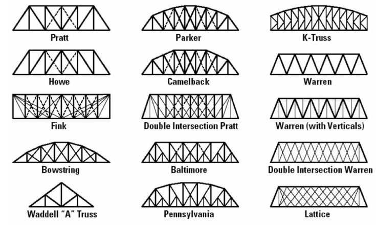 the different types of bridges and how they are used in each type of bridge, which is