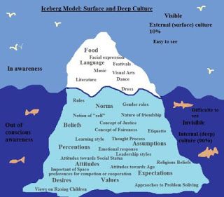 an iceberg diagram with the different levels of water and other things to see in it