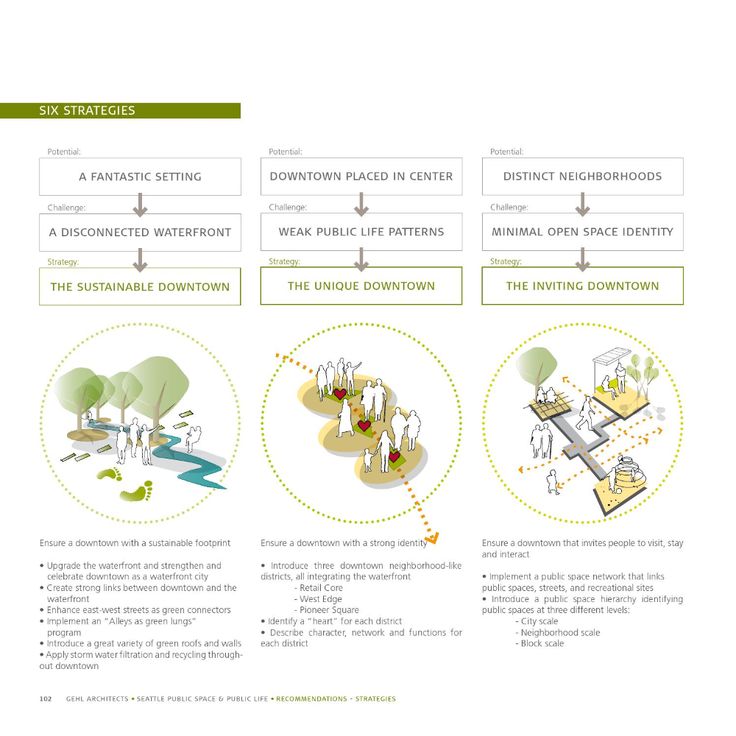 an info sheet describing the different ways people can interact with each other in their own environment