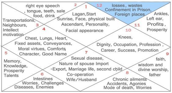 Vedic Astrology Cheat Sheet, Astrology Cheat Sheet, Vedic Culture, Astrology In Hindi, Name Astrology, Vedic Astrology Charts, Life Mantra, Birth Charts, Numerology Calculation