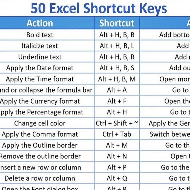 Excel is 2 Fun on Instagram: "Top 50 Shortcuts in Excel : Use on Daily Basis 

#excel #excelshort #short #powerpoint #exceltricks #exceltips #excelhack #excelpost #trick #tips #lookup #xlookup #vlookup" Excel Hacks, Excel Shortcuts, Top 50, Short Cuts, Looking Up, Computer, On Instagram, Instagram