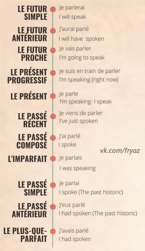 a poster with the words in french and english on it's side, along with an arrow pointing to different languages