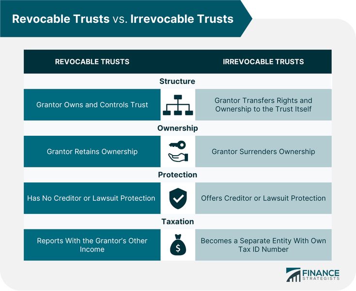 a table with two different types of trusts and the words, revocable trusts versus ir