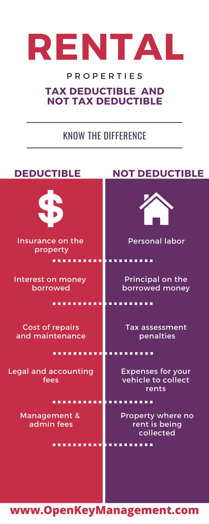 two different types of rentals are shown in red and purple, with the words rent written