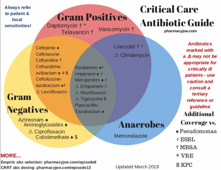 Antibiotic spectrum. From pharmacyjoe.com Antibiotics Chart, Critical Care, Med School, Microbiology, Instagram Highlight Icons, Nurse Life, Nursing School, Medical