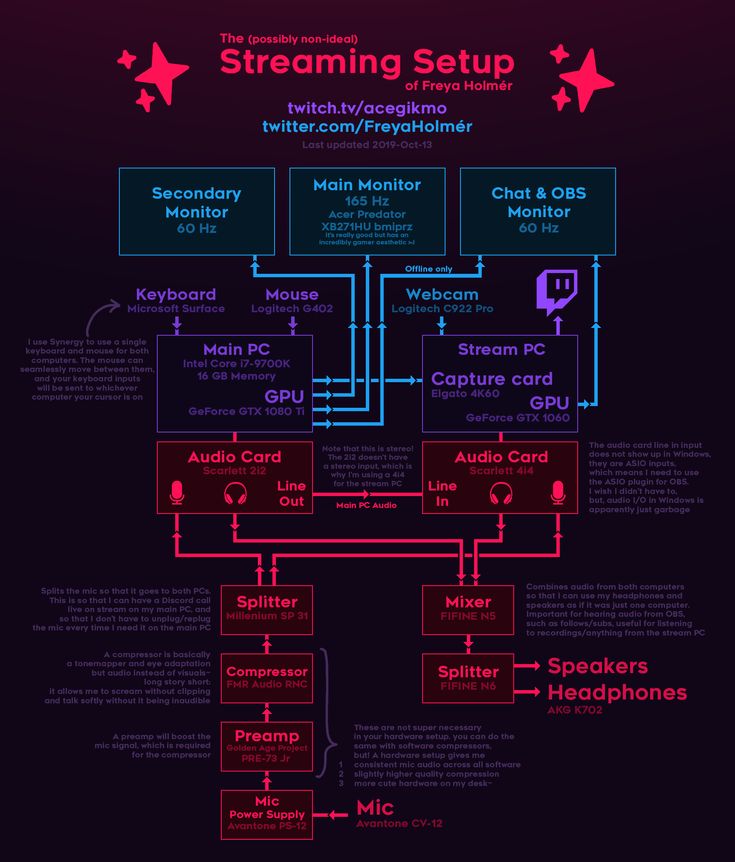 a diagram showing how to use the streaming setup