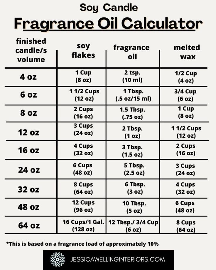 the ingredients for an oil calculator