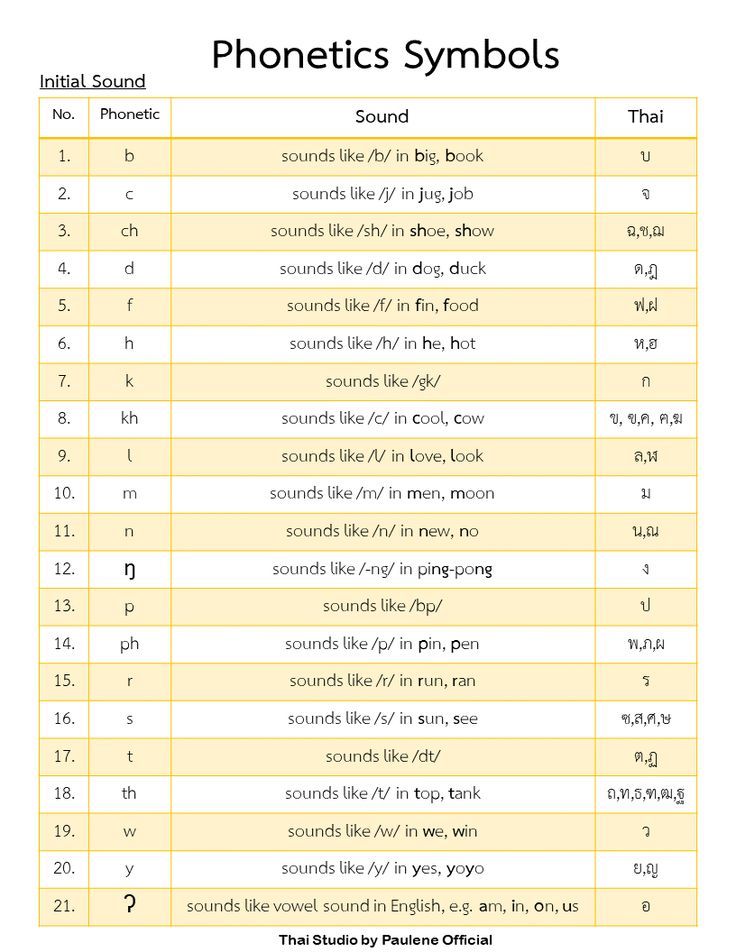 the phonicics symbols and their meanings are shown in this table listing them all