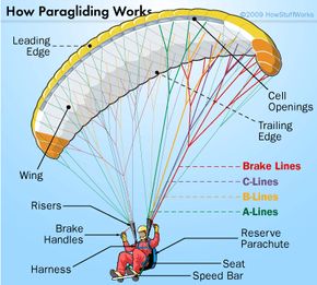 the parts of a paragliding parachute