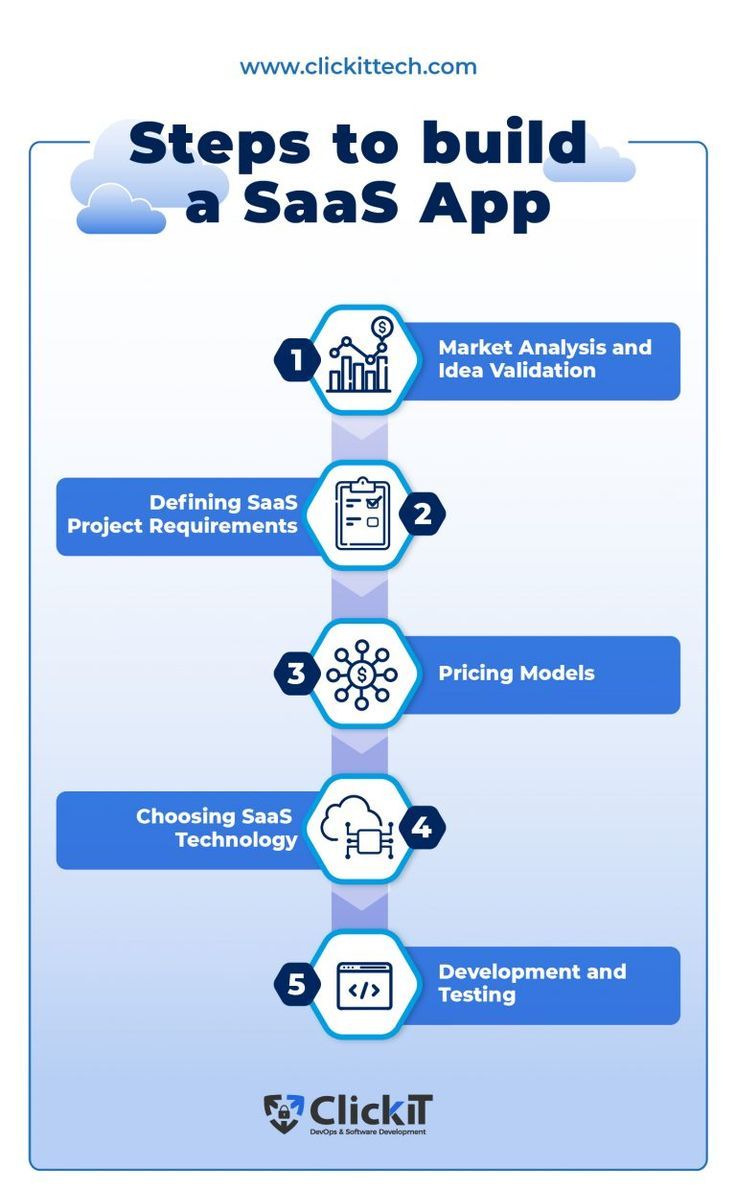 the steps to build a saas app info graphic by clickfit com, via flick