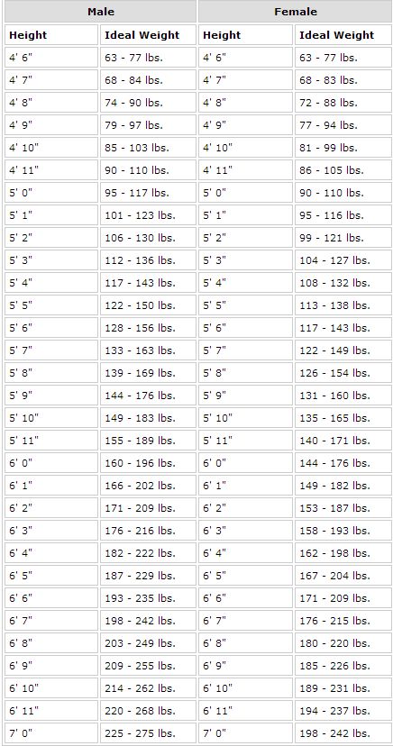 Ideal Weight Chart Asian Weight Chart, Vaganova Weight Chart, 100 Calorie Workout, Ideal Weight Chart, Calorie Workout, Weight Chart, 100 Calorie, Weight Charts, Dog Advice