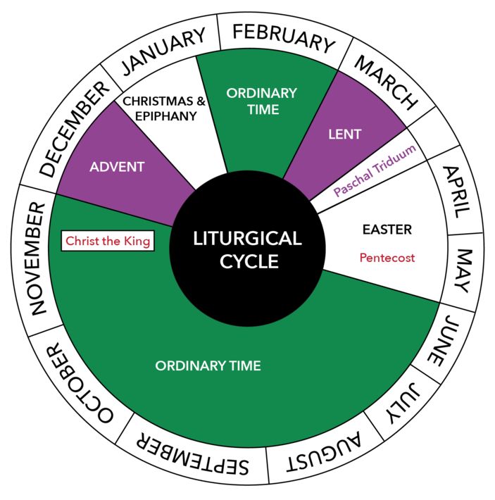 a circular wheel with words in it that read,'lutriccal cycle '