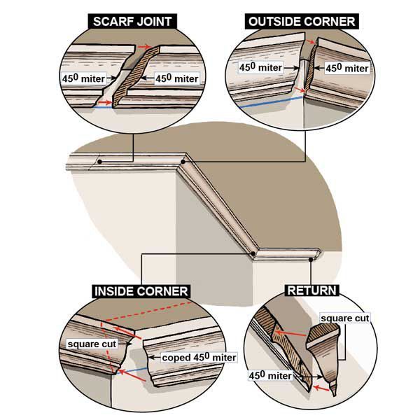 the instructions for how to install an outside corner