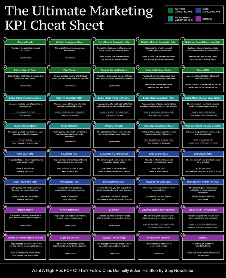 the ultimate marketing kpi heat sheet