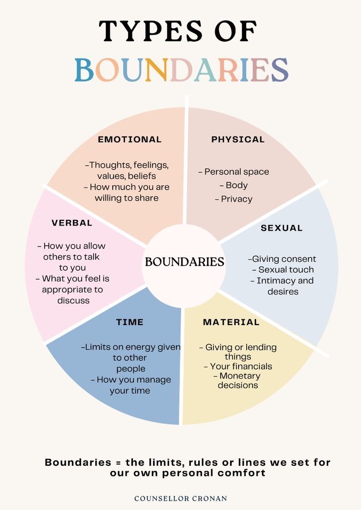 Therapist Cheat Sheet, Types Of Boundaries Worksheet, Dbt Skills Cheat Sheet, Counseling Techniques Therapy Ideas, Self Concept Worksheets, Dear Man Dbt Worksheet, Dbt Cheat Sheet, Therapist Books, Mental Health Group Ideas