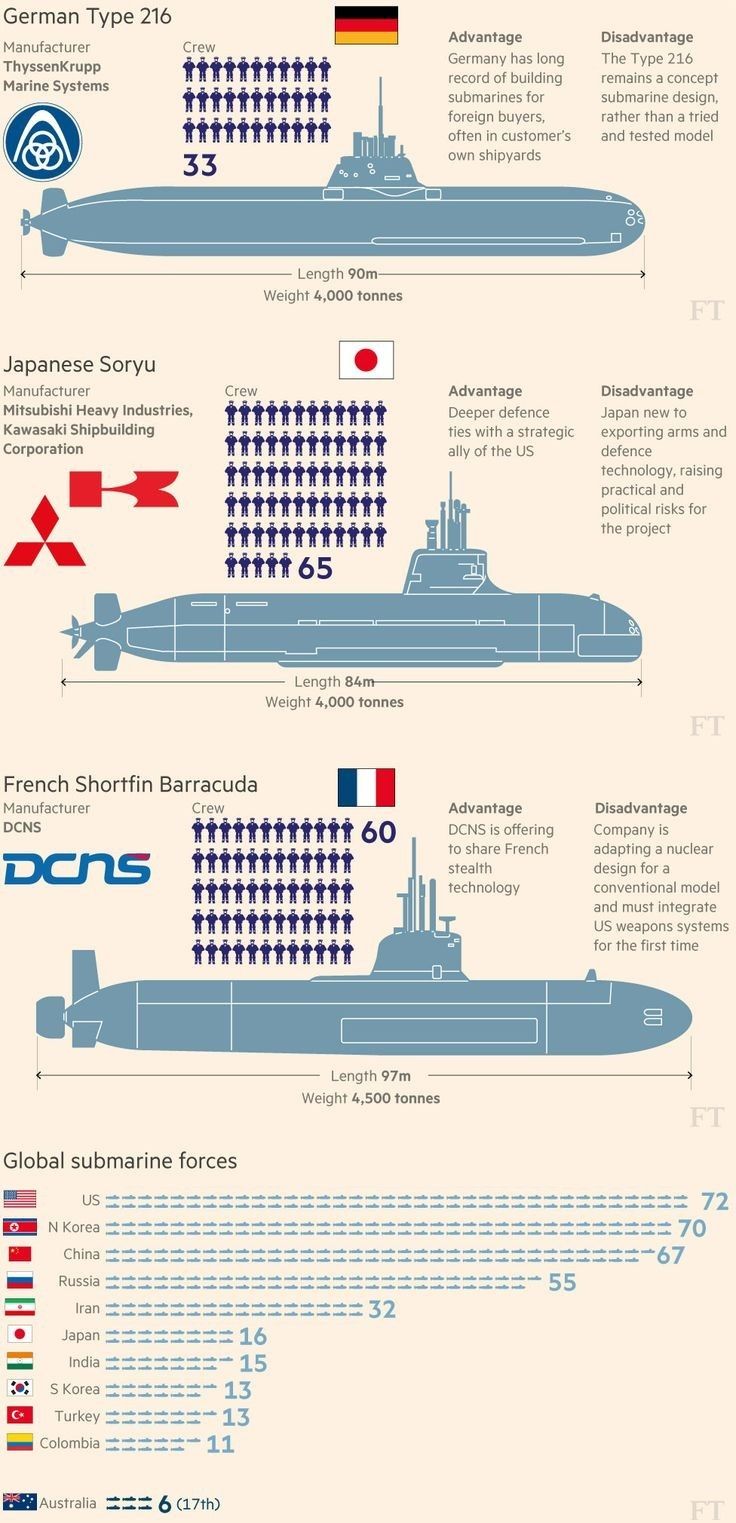 Royal Navy Submarine, Hms Ark Royal, Us Navy Submarines, Model Warships, Military Ranks, German Submarines, Tony Abbott, Us Navy Ships, Abandoned Ships