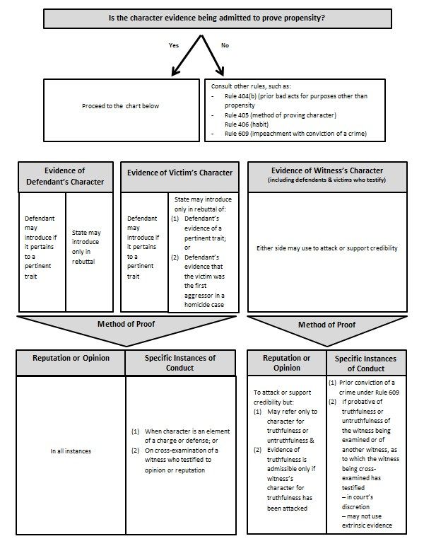 a graphic diagram showing the structure of an organization's workflow, with three sections labeled