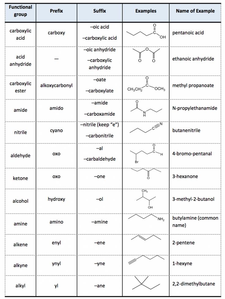 the table shows different types of hydroic and nonmetides for each type of substance