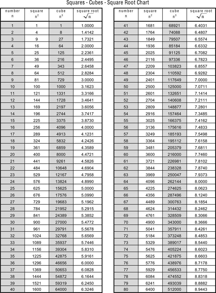 the table shows the number and type of square tables