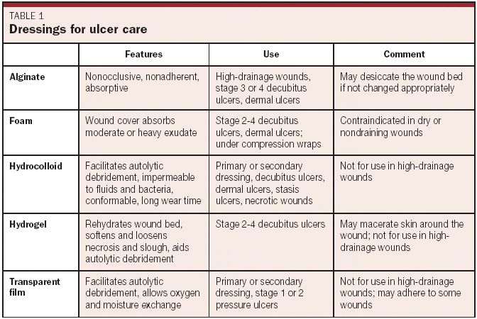 table 1 dressings for older care