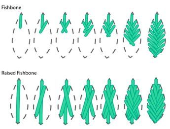 the different types of fishbones are depicted in this diagram, and there is no image to describe