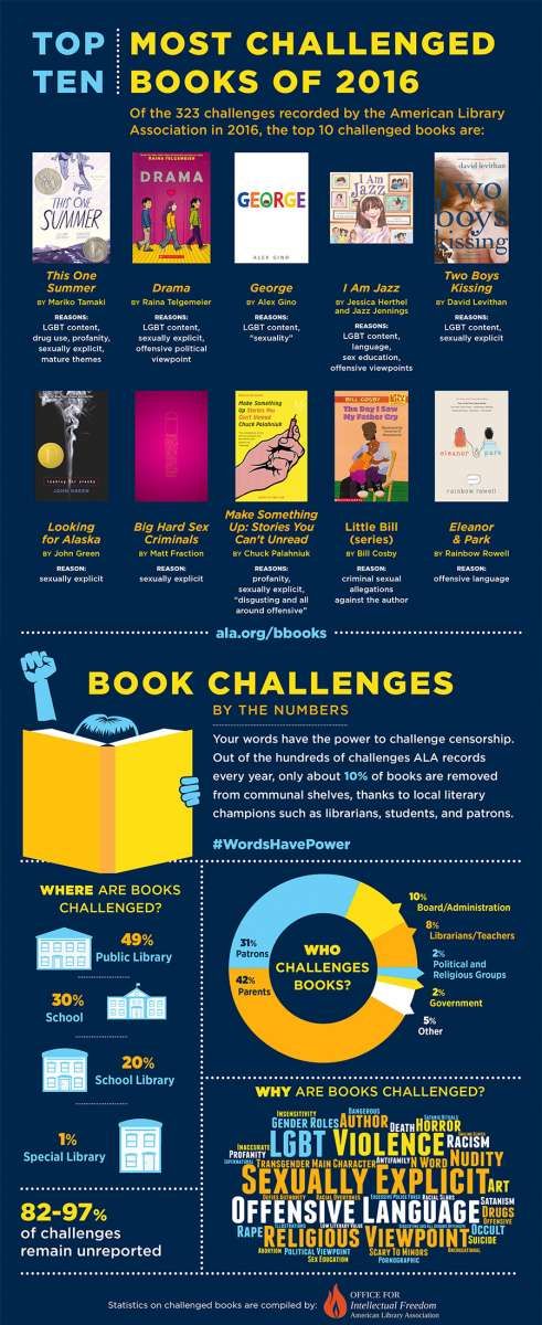 the top ten most challenged books of 2010 infographical poster - click to enlarge